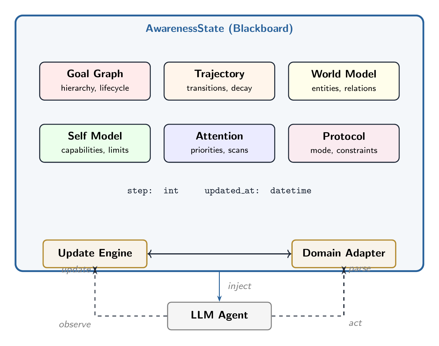 SAGEN architecture diagram showing six cognitive modules on a shared blackboard with Update Engine and Domain Adapter